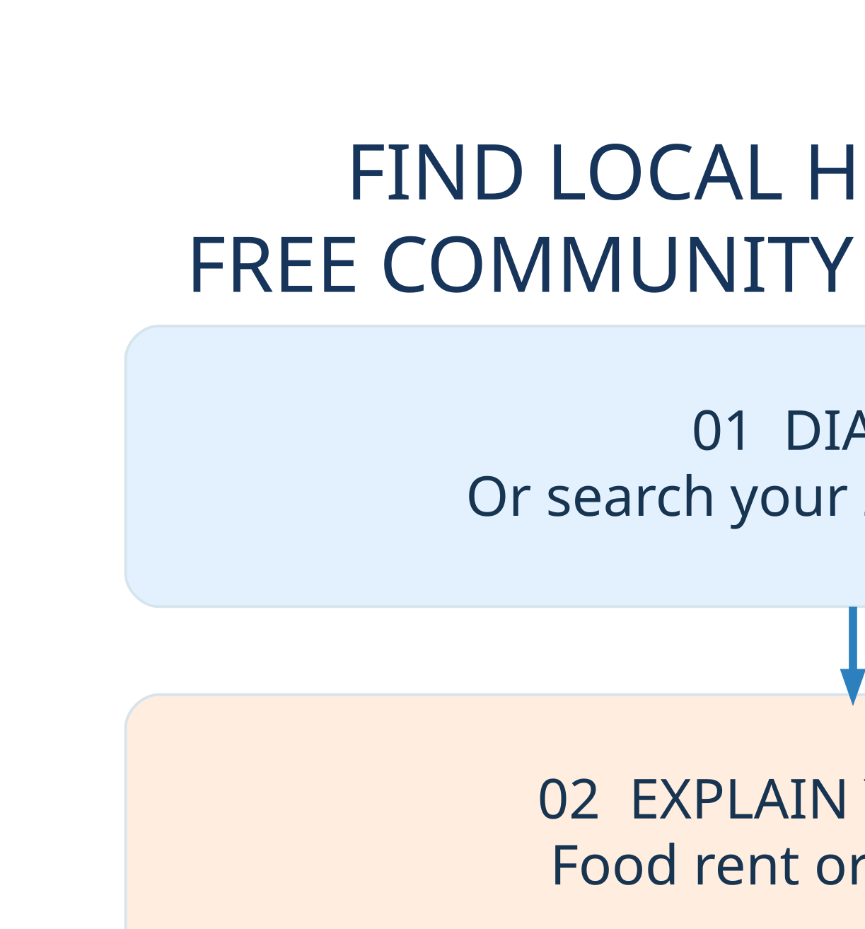 FIND LOCAL HELP WITH 211 — four essential steps to verify eligibility, costs and official provider rules