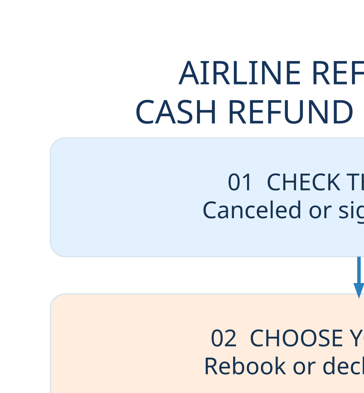 AIRLINE REFUNDS 2026 — four essential steps to verify eligibility, costs and official provider rules