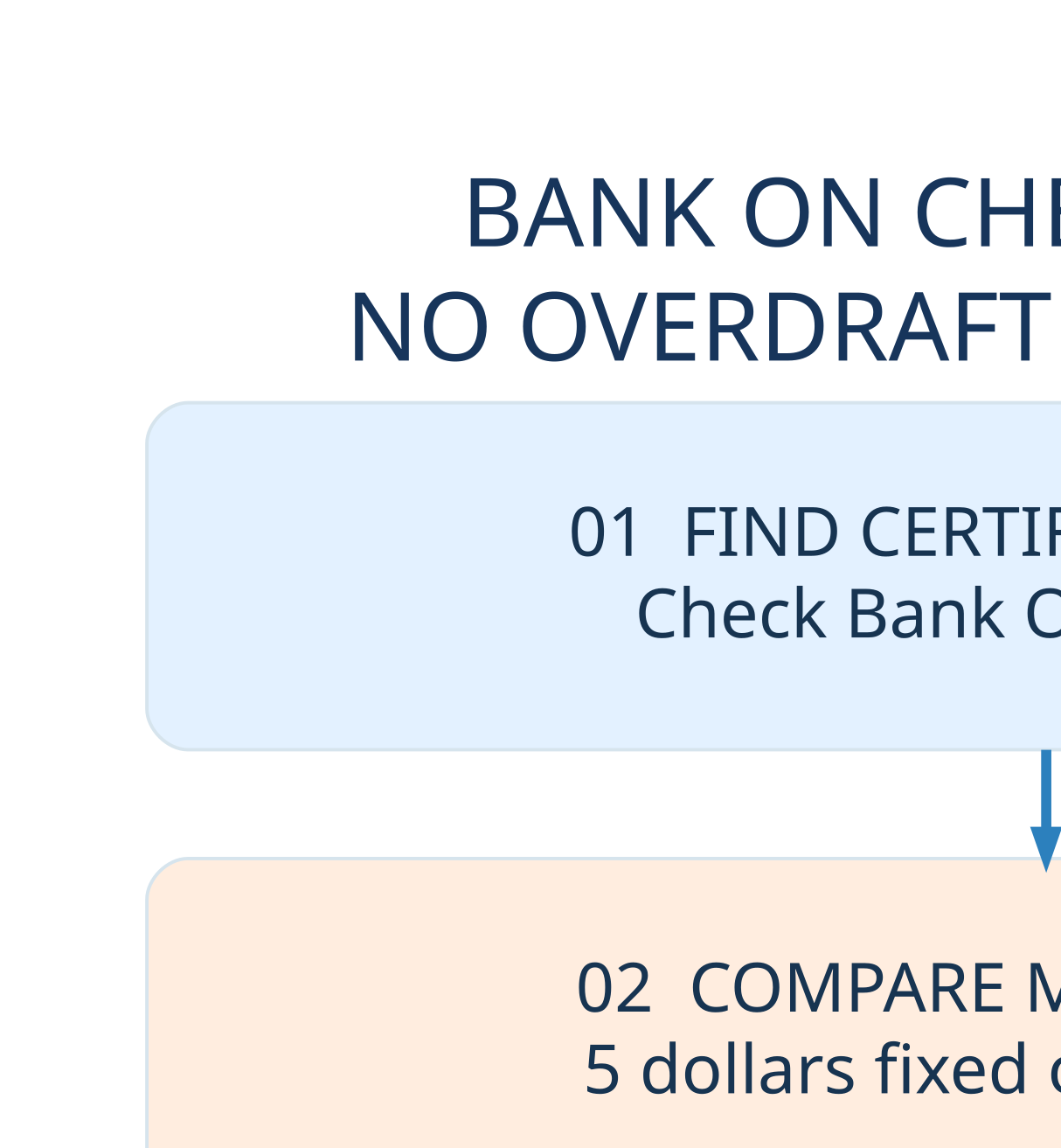 BANK ON CHECKING 2026 — four essential steps to verify eligibility, costs and official provider rules