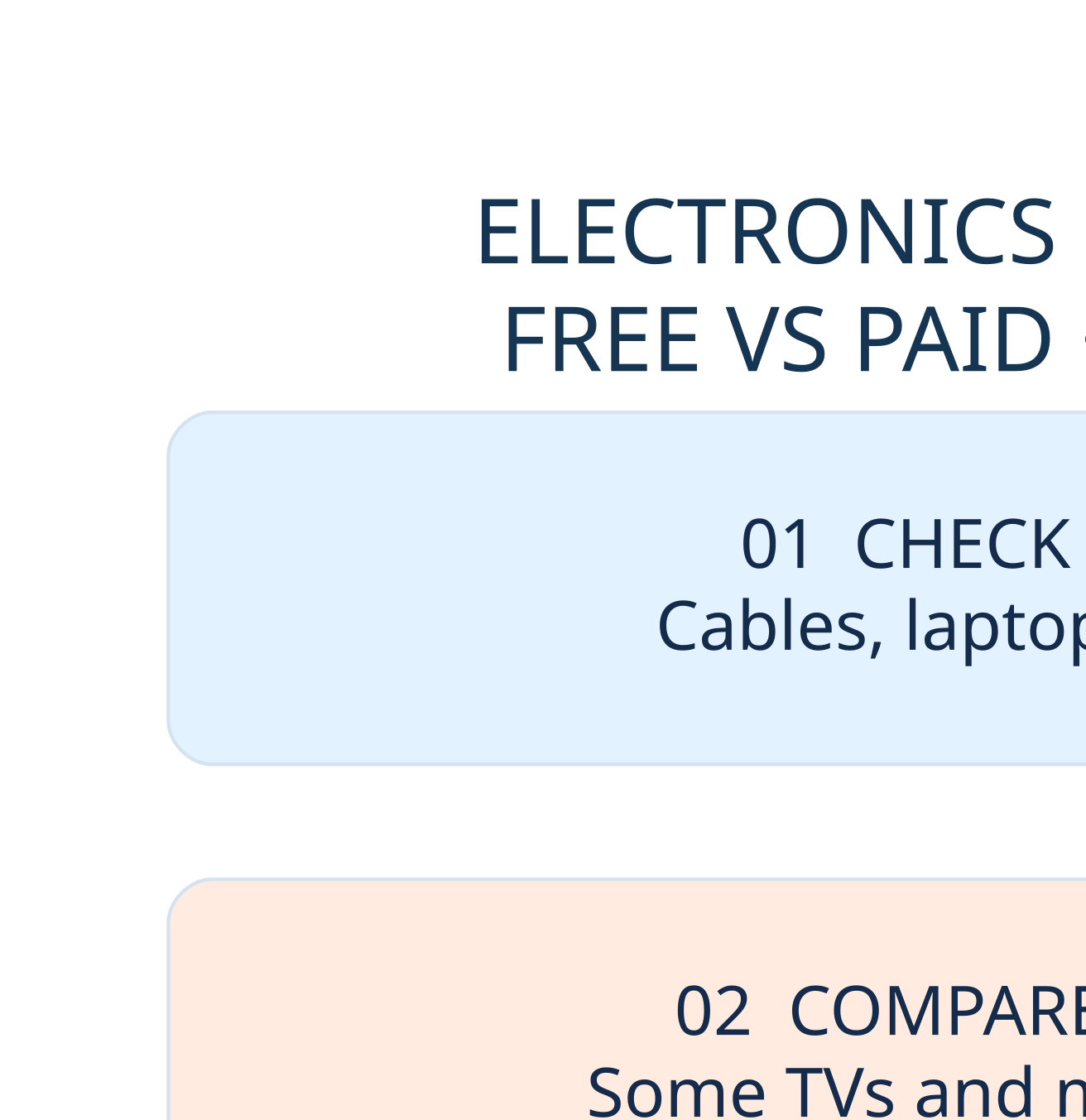FREE ELECTRONICS RECYCLING four-step checklist showing eligibility, program conditions and required verification