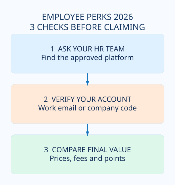 Steps to use employee perks: ask HR, verify your company account, compare final cost and points
