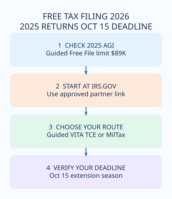 Four-step free tax filing 2026 checklist: official eligibility, verification and safety rules