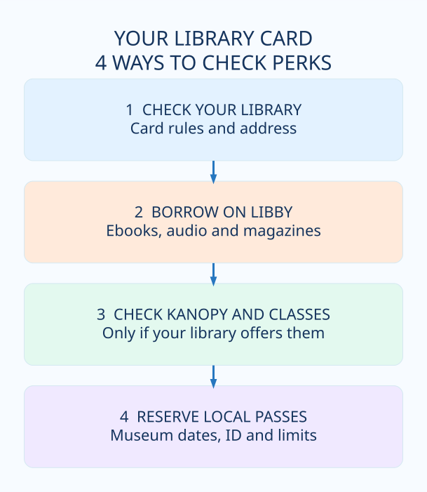 Infographic with four actions: check your library, use Libby, look for Kanopy and courses, and reserve eligible museum passes