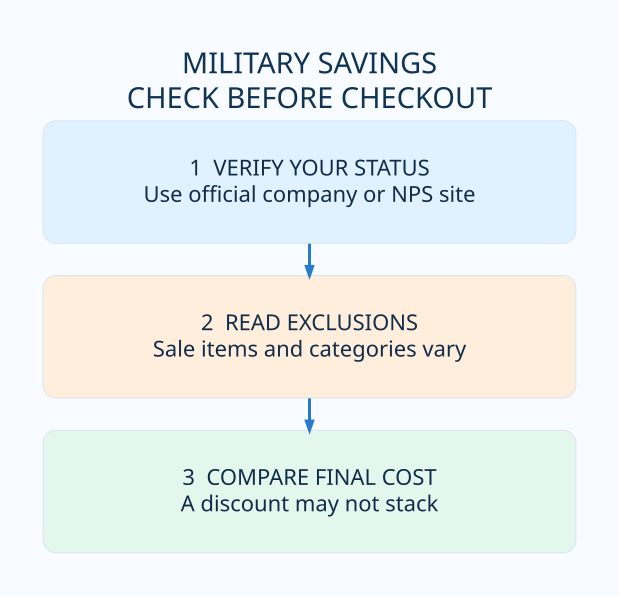Quick three-step checklist explaining military & veteran savings
