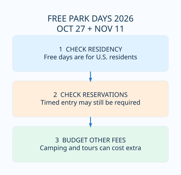 Quick three-step checklist explaining free national park days