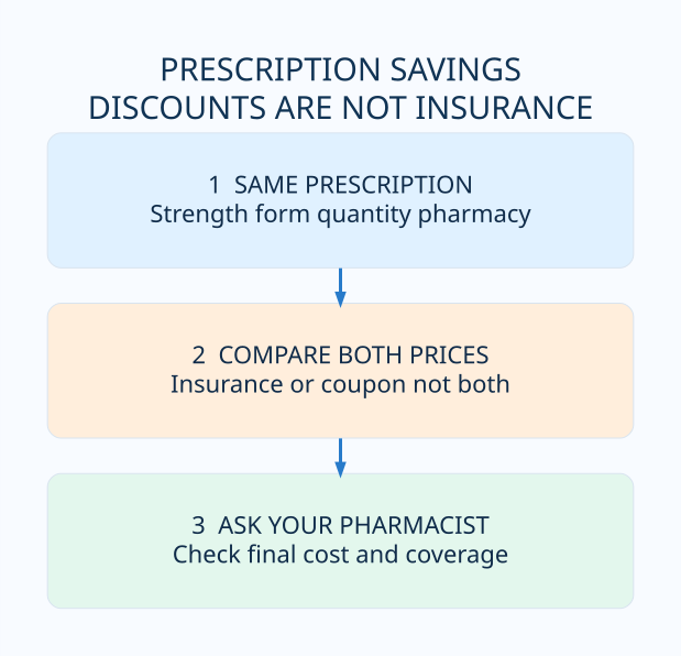 Quick three-step checklist explaining prescription savings 2026
