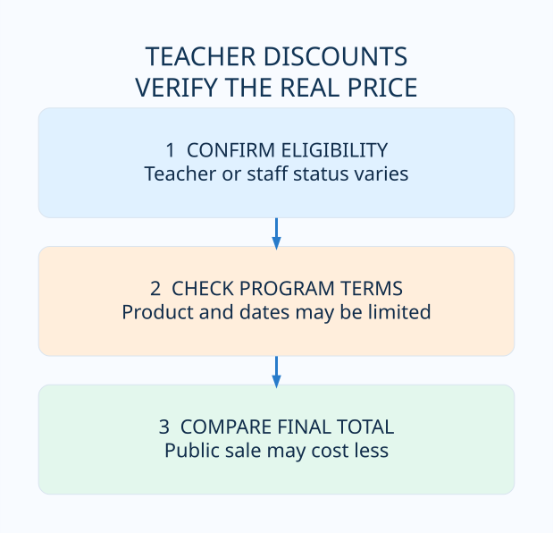 Quick three-step checklist explaining teacher discounts 2026
