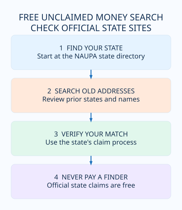 Four-step find unclaimed money checklist: official eligibility, verification and safety rules